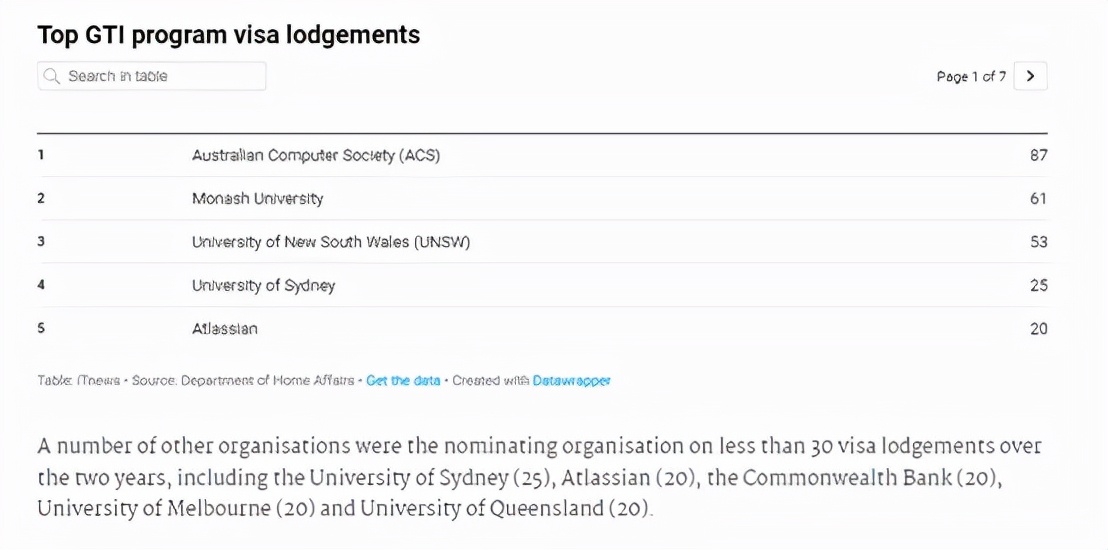 澳洲哪些机构可以做GTI项目的推荐人？排名前五的机构有哪些？