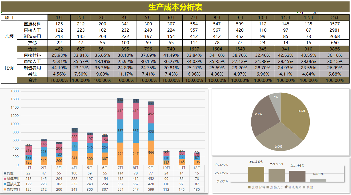 熬夜半个月做了43个成本核算分析报表，内嵌公式，自动生成图表
