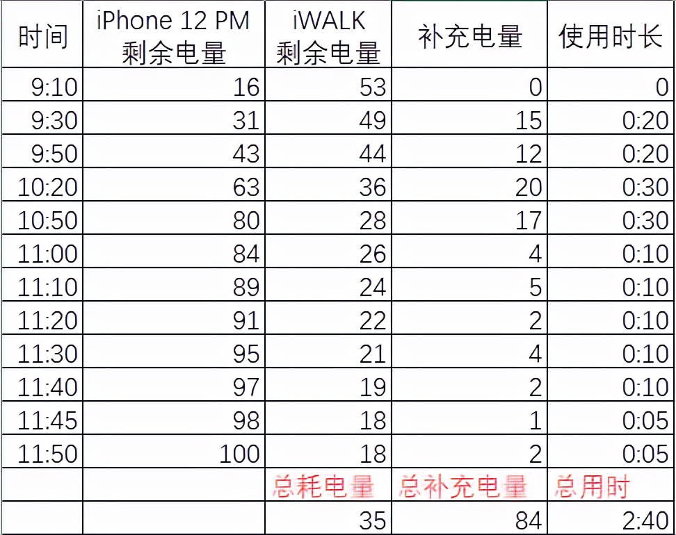 “啪嗒”一声就充电，iWALK魔咔嗒宝移动电源 体验报告