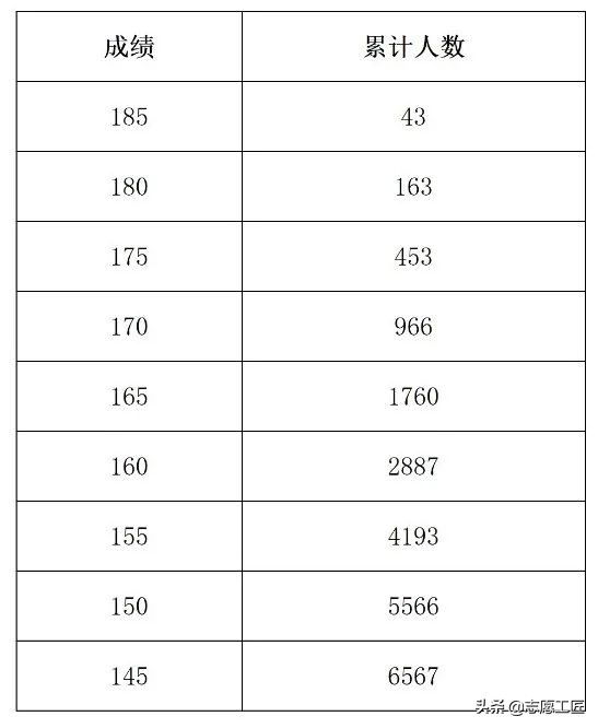 2022河南艺考：音乐、表演、播音与主持合格线、分数段统计表公布