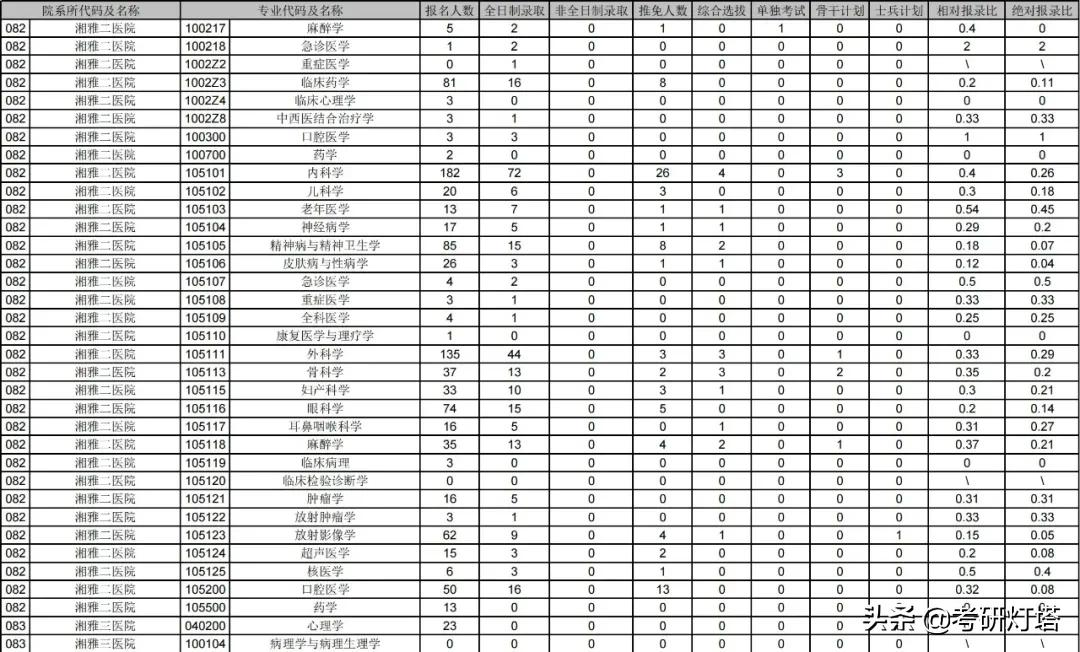 中南大学2019~2021年考研报录比