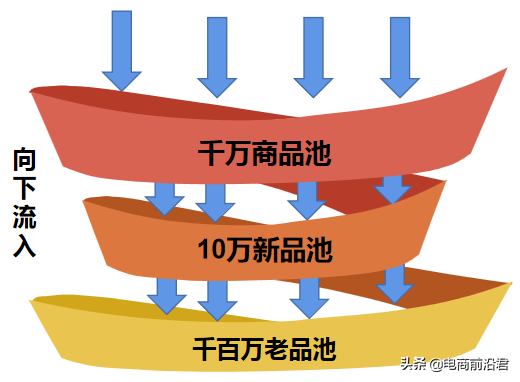 淘宝店铺想要获取更多流量，那么你不得不掌握新品快速入池的技巧