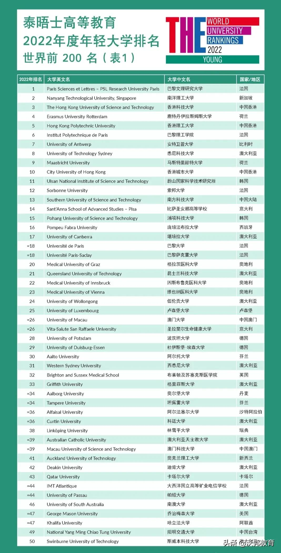 2022THE世界年轻大学排名发布！巴黎文理研究大学领跑