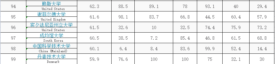 2022QS世界大学排名100强（中国占12所院校）