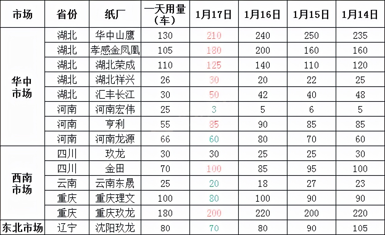 1月18日全国各地废纸价格，最高上调50元/吨，最高下调50元/吨