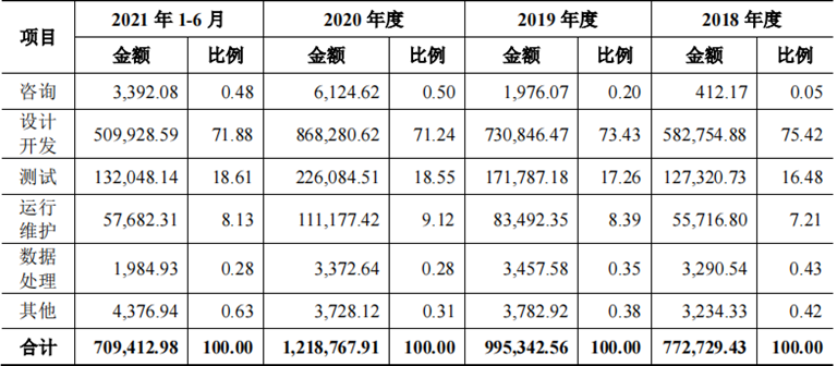 软通动力上市难掩隐忧，软件外包模式或受冲击