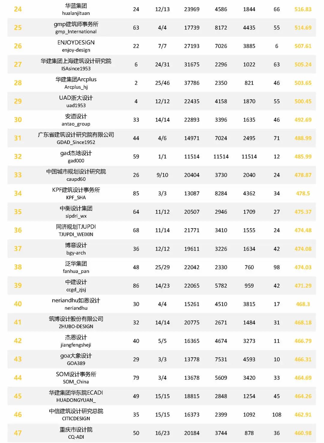 ARCHINA建筑中国2022年5月品牌新媒体影响力TOP100权威发布