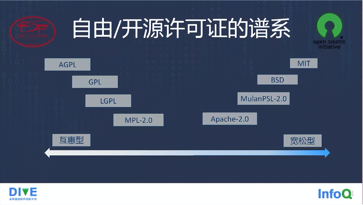 开源许可证的变迁：从 Elastic 两次变更开源协议说开去