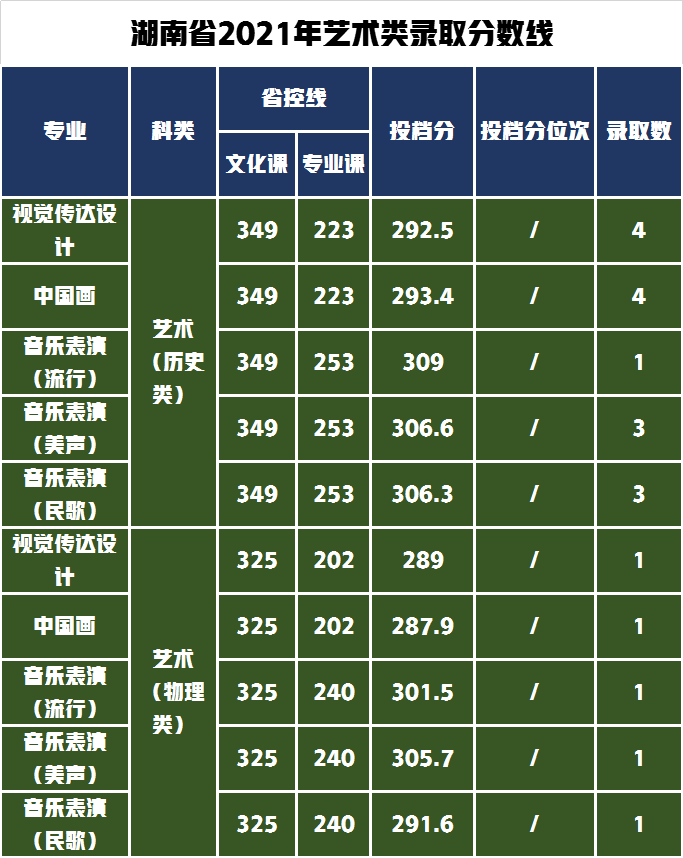 18个艺术类专业招生1564人，哈尔滨师范大学2022年录取需多少分？