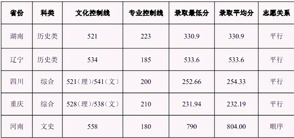 483人！重庆大学艺术类招生哪些专业？解读2022年录取需要多少分