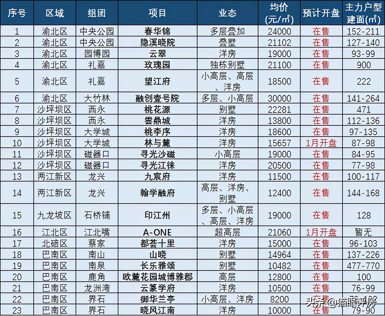 重庆2021销量前10房企项目盘点！还有哪些项目值得上车？