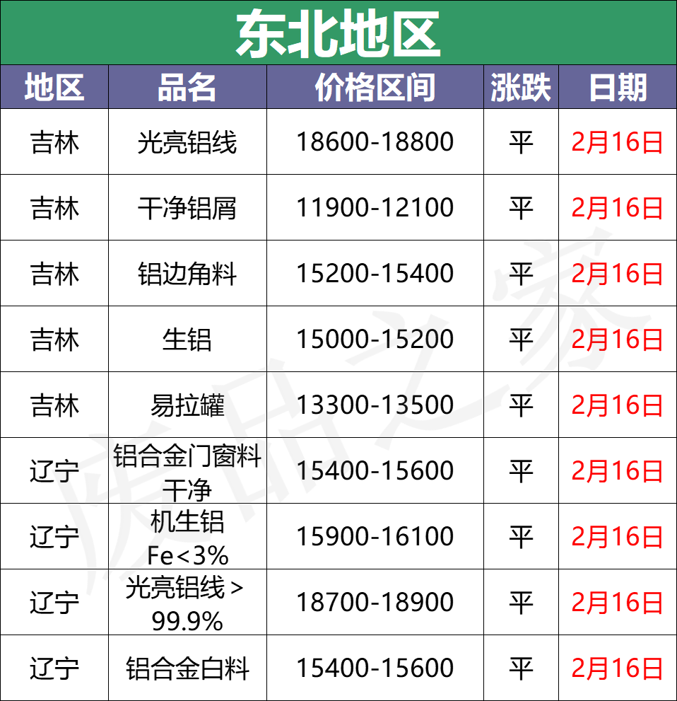 最新2月16日全国铝业厂家收购价格汇总（附价格表）