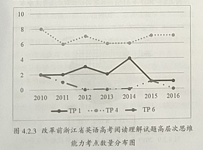 浙江省英语高考改革前后阅读理解试题思维能力层次对比分析