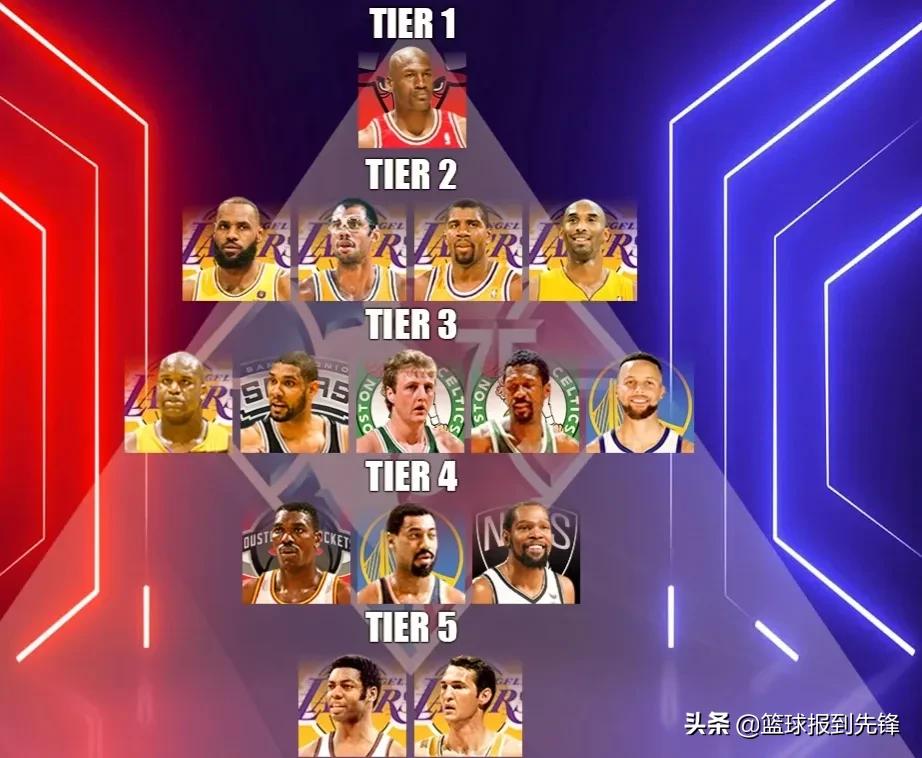 nba著名的球员有哪些(美媒排15位最伟大的NBA球员：四冠王库里仍然进不了前五名)