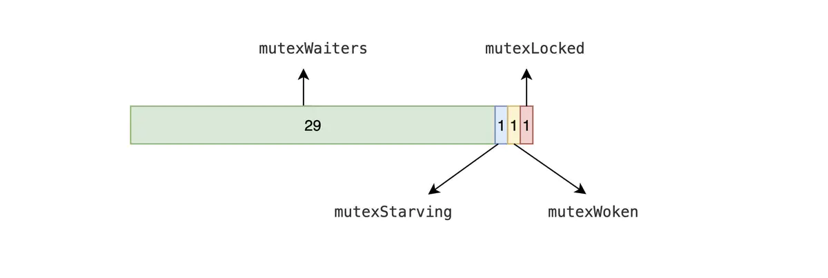 手摸手教你阅读Go Mutex源码