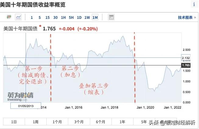 美國加息，A股市歷年表現如何？