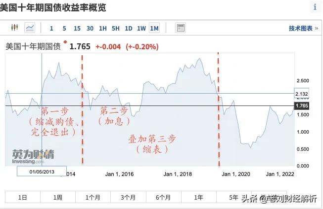 美国加息，A股市历年表现如何？