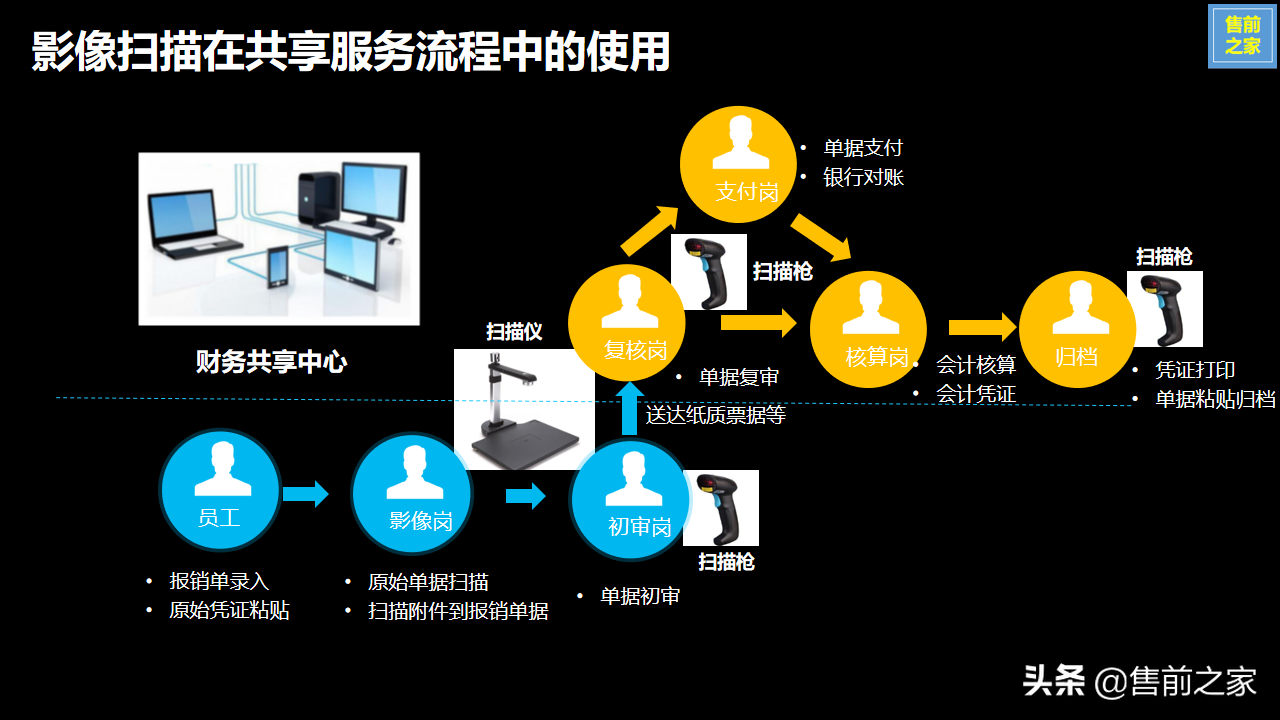 集团企业财务共享服务中心建设规划.设计思路精选（PPT）