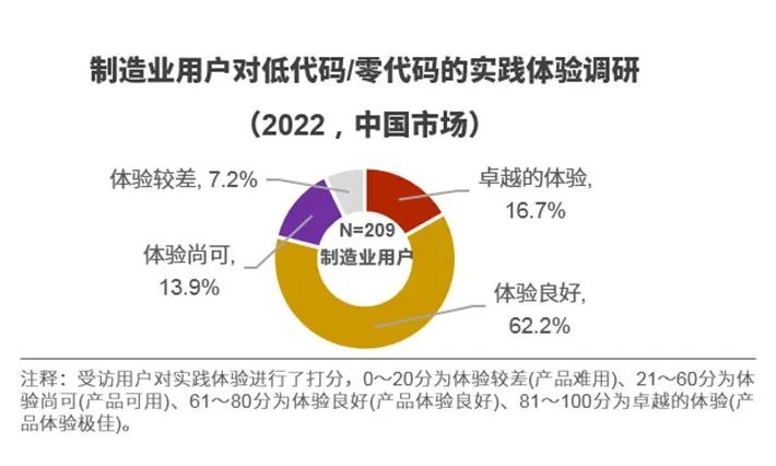 制造领域用例解读——中国低代码/零代码落地实践