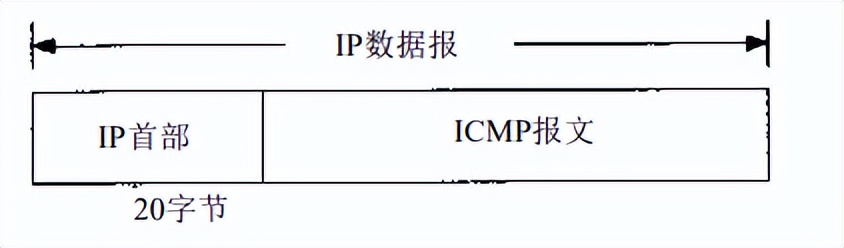 ICMP——Internet 控制报文协议