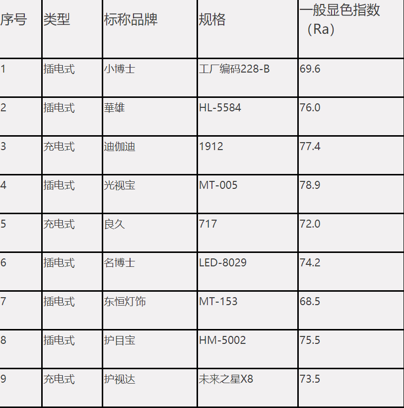 “护眼灯”选不对会伤害孩子的视力，甚至伤害娃的健康，如何挑选