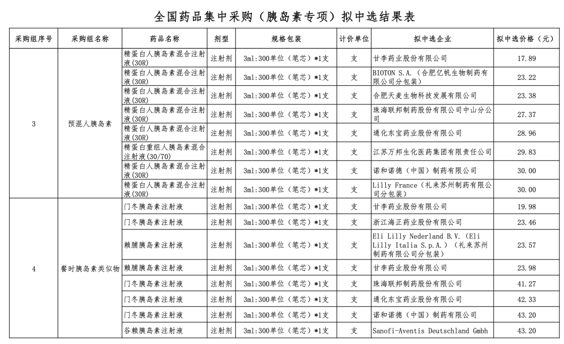 胰岛素专项集采结果出炉！最低拟中标价17.89元，最高降幅近74%