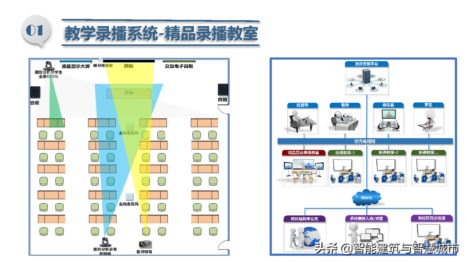 智慧校园总体解决方案