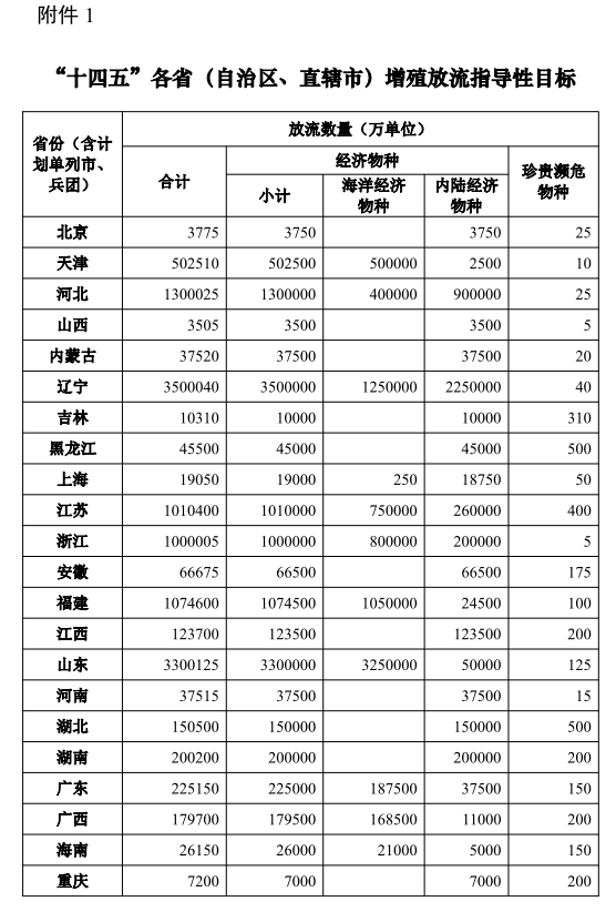 农业农村部印发《“十四五”水生生物增殖放流工作的指导意见》