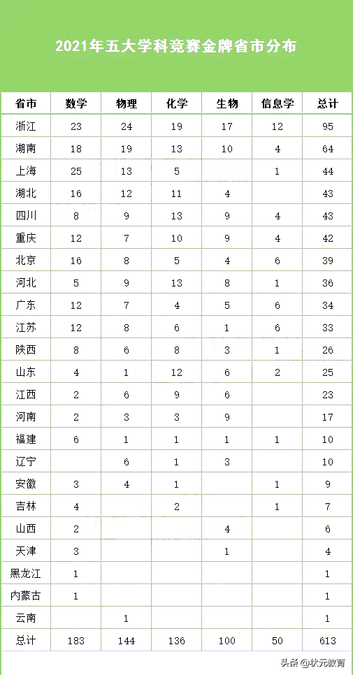 最新：2021年五大学科竞赛金牌排行榜出炉，武汉这5所高中上榜