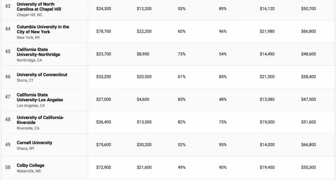 2022《Money》美国大学性价比排名发布！麻省理工居然夺冠