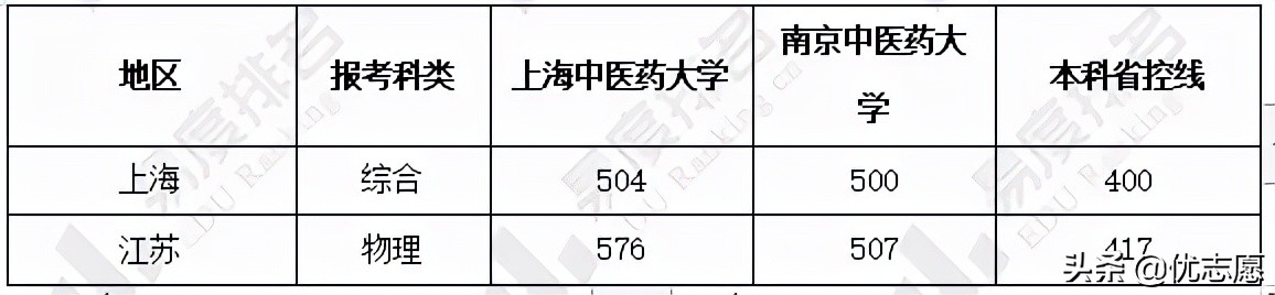 上海中医药大学和南京中医药大学的就业率和升学率差异竟这么大