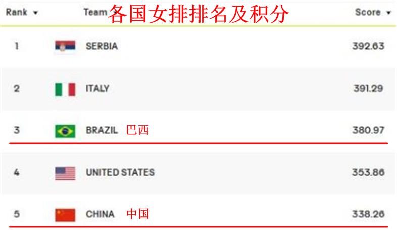 国际排联权威预测中巴女排胜负率36.63：63.37