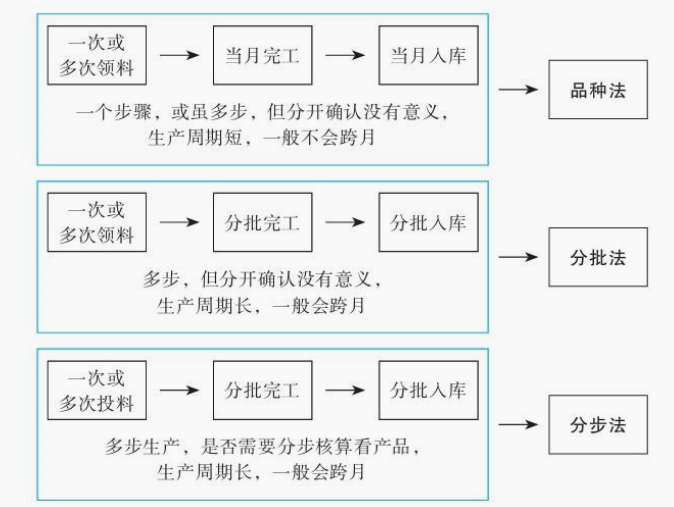 会成本核算的会计才吃香！企业成本核算方法及具体操作，掌握加薪