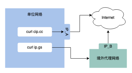 你真的知道怎么查自己的公网IP么？