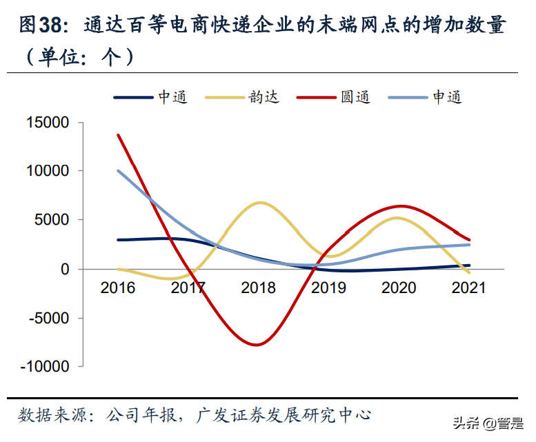 圆通速递研究报告：精细化管理与IT变革重构加盟制快递竞争优势