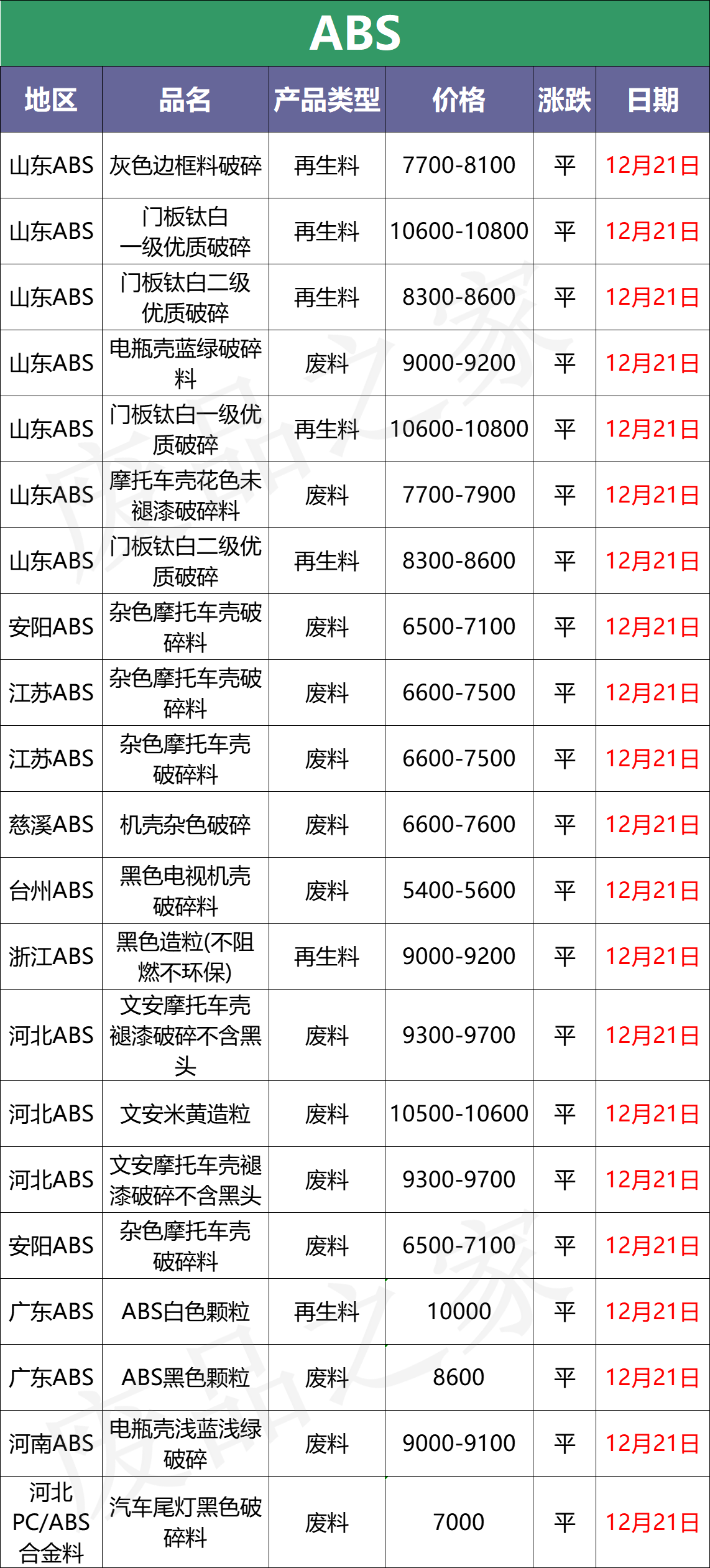 12月21日废塑料行情：惨！原油继续走跌，期货同步下滑