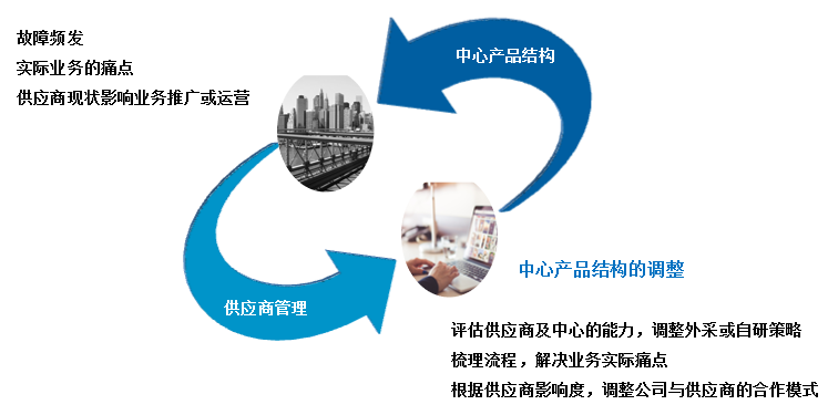 互联网之供应商管理浅谈