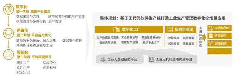 制造领域用例解读——中国低代码/零代码落地实践