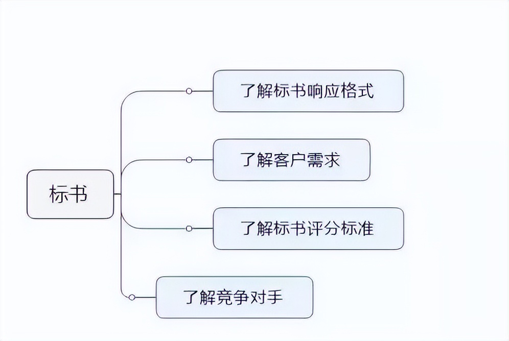 投标书这样写，中标率肯定会提高