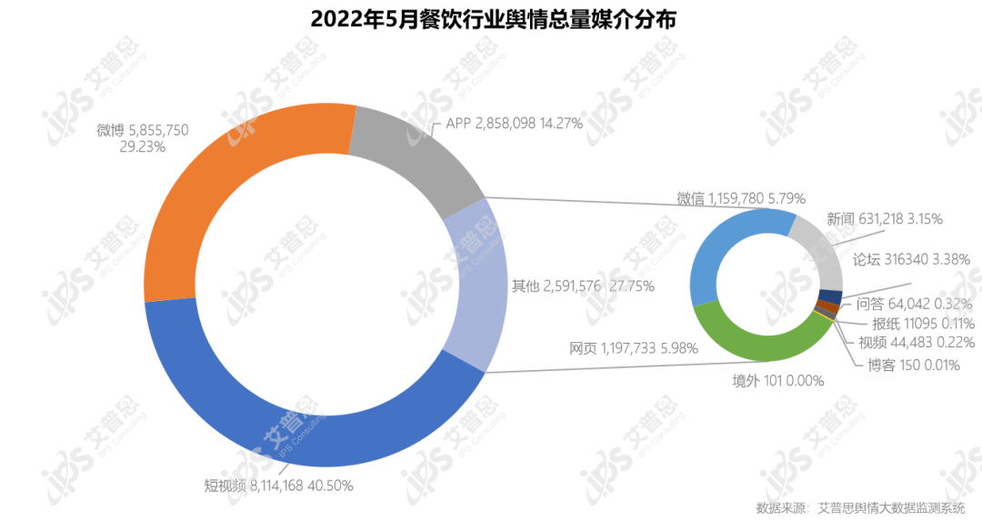 舆情报告｜2022年05月餐饮舆情监测数据盘点