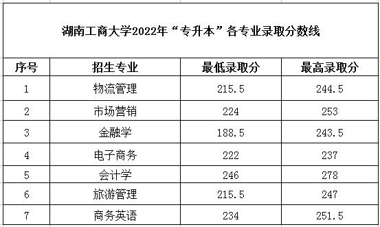 2022年湖南专升本录取分数线汇总-第6张图片-专升本网