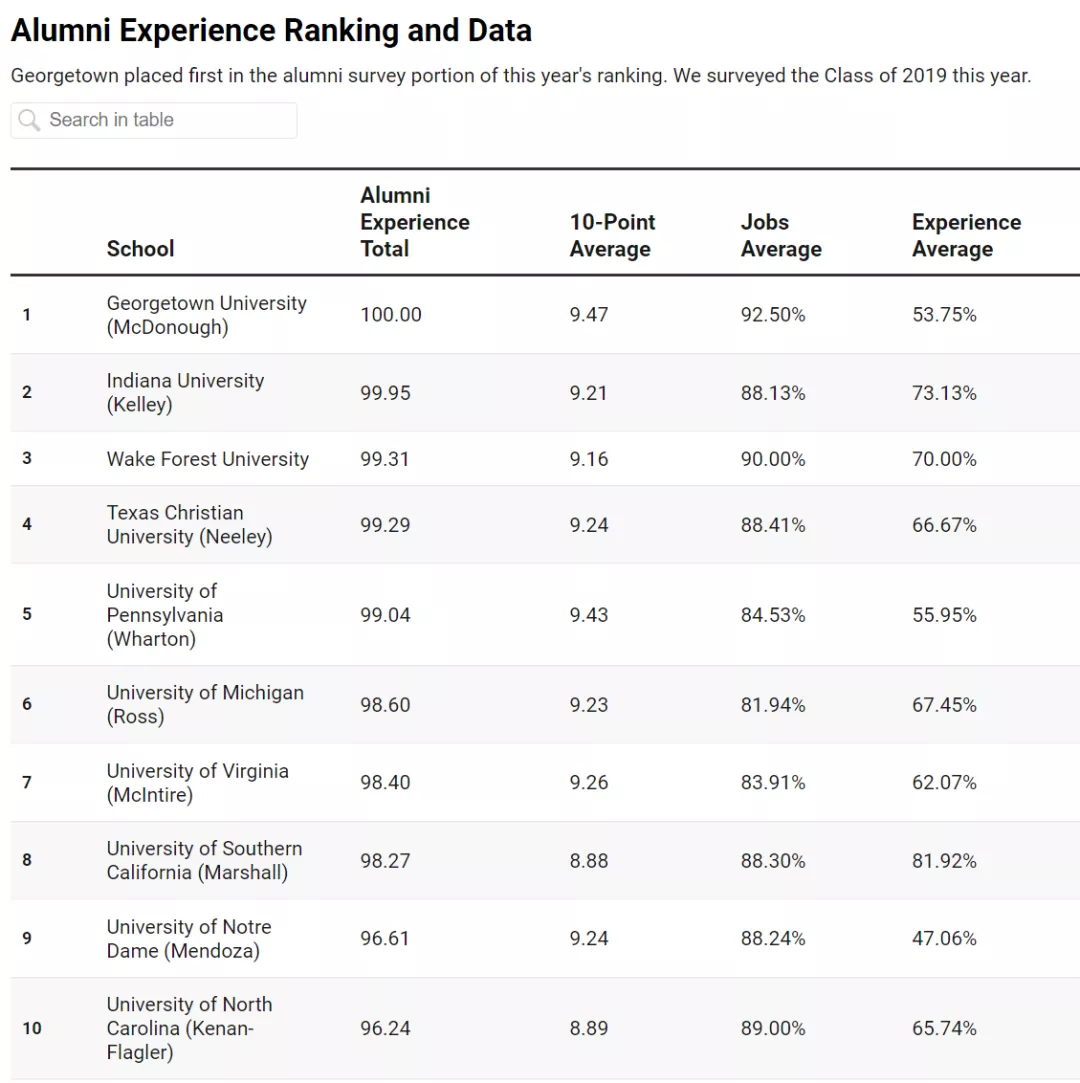 美国热门本科商学院毕业回报哪家强？录取难度如何？