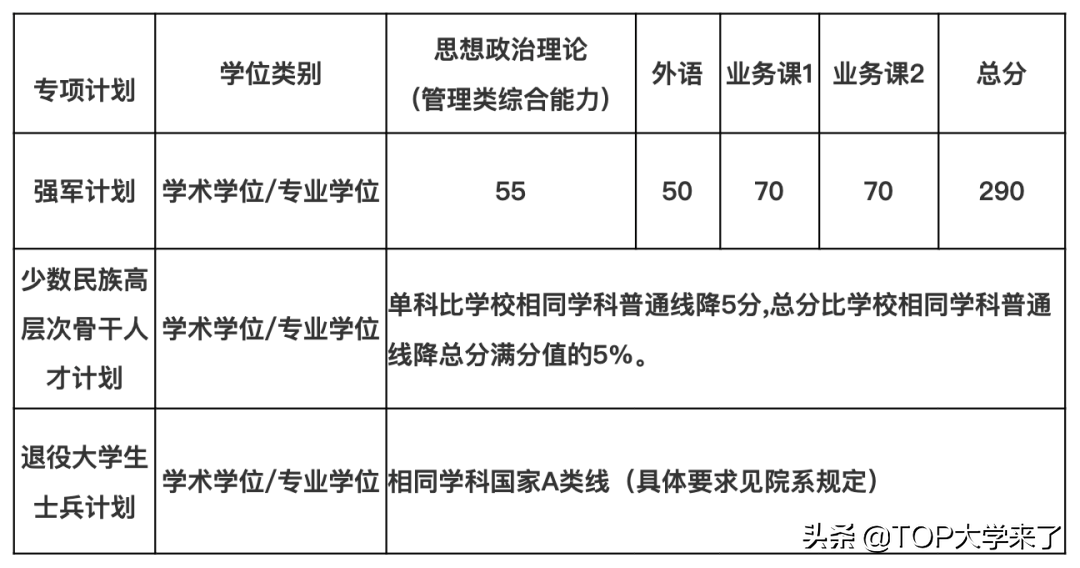 C9高校2022年硕士研究生复试基本分数线汇总