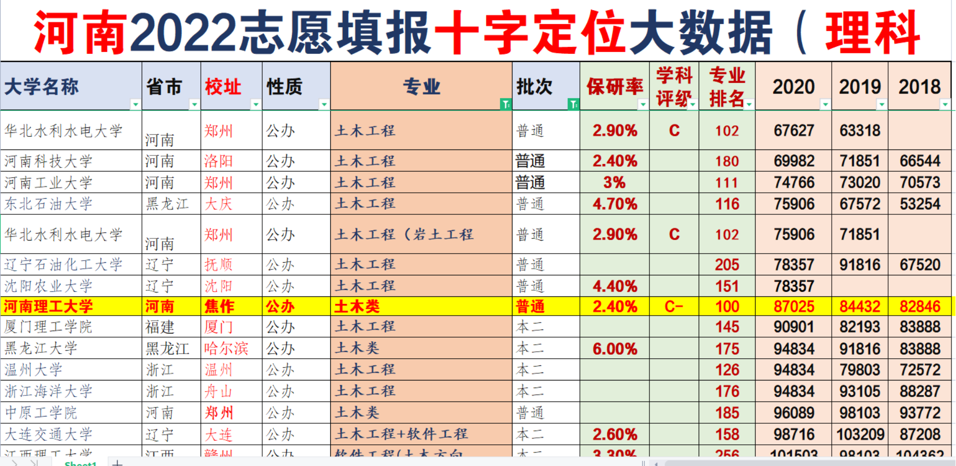 河南考生545分志愿填报“复盘”：想学土木工程，只报了1所大学