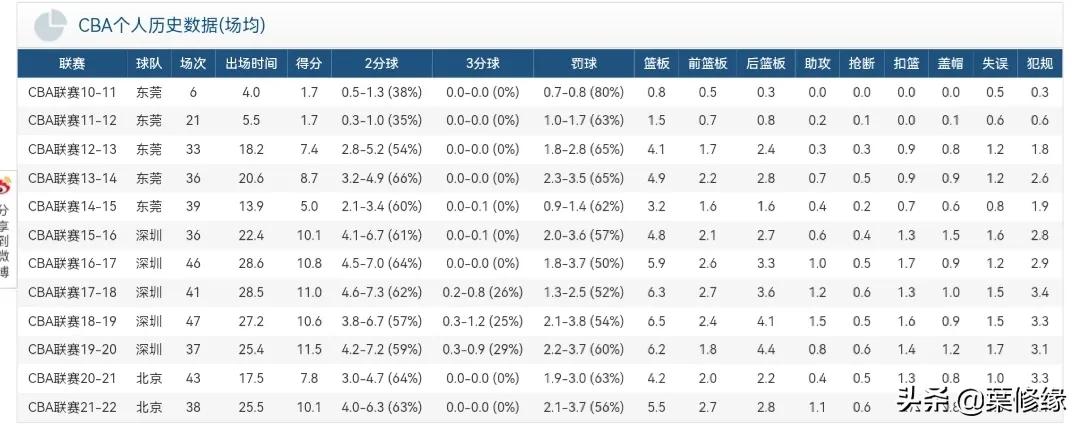 cba球员为什么场均10几分(CBA球员控分哪家强？还要看李慕豪，场均10分很稳定)