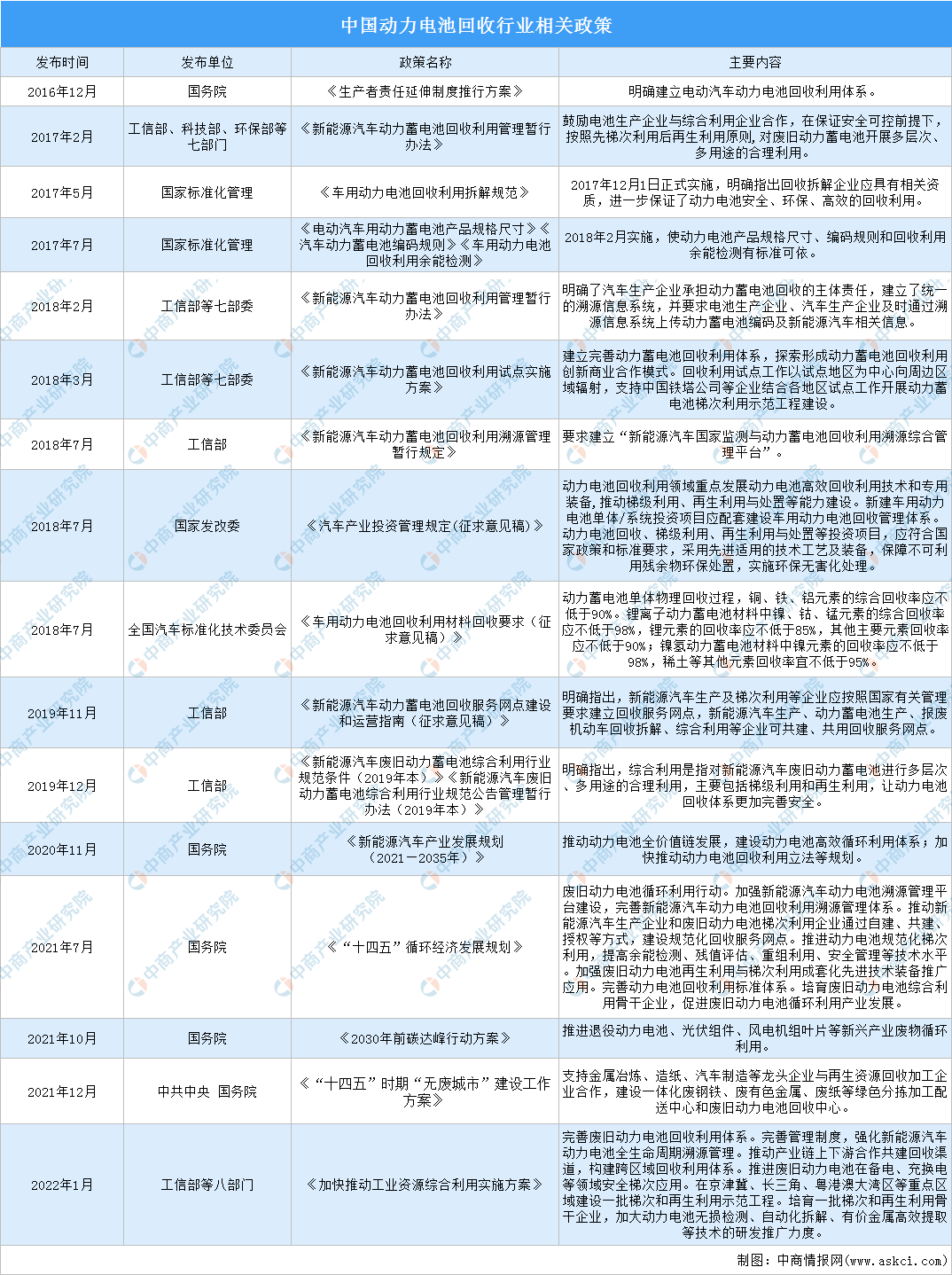 「碳中和」动力电池回收助力碳中和 动力电池回收行业发展机遇分析