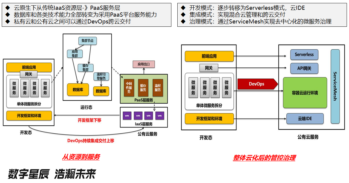 从数字化转型到云原生，云原生整体架构设计
