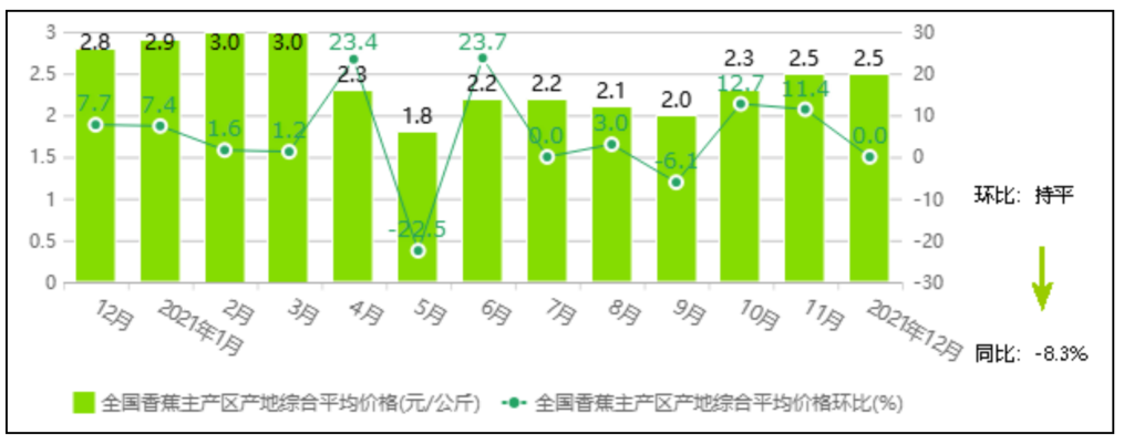 中国香蕉市场监测报告（2021年12月）