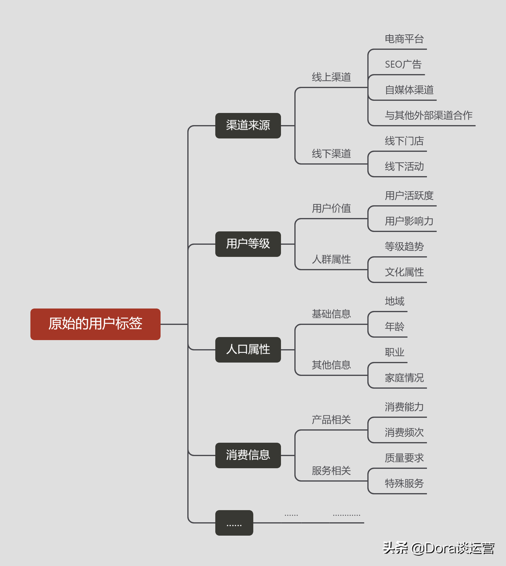 如何搭建精细化运营体系？