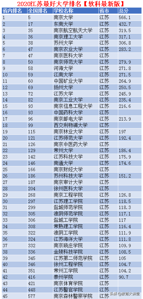 南京大学全国排名第几（江苏省最好大学最新排名）